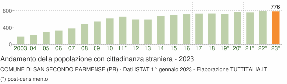 Grafico andamento popolazione stranieri Comune di San Secondo Parmense (PR)