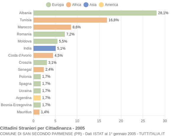 Grafico cittadinanza stranieri - San Secondo Parmense 2005