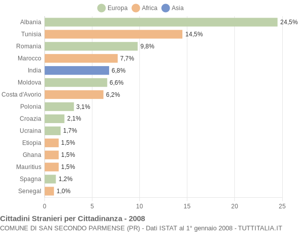 Grafico cittadinanza stranieri - San Secondo Parmense 2008