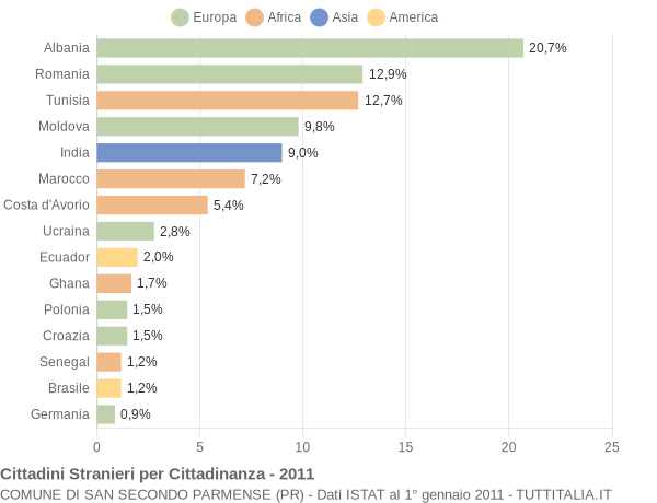 Grafico cittadinanza stranieri - San Secondo Parmense 2011