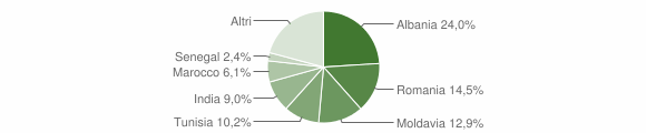 Grafico cittadinanza stranieri - San Secondo Parmense 2012