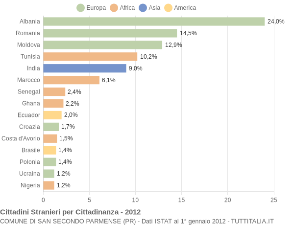 Grafico cittadinanza stranieri - San Secondo Parmense 2012