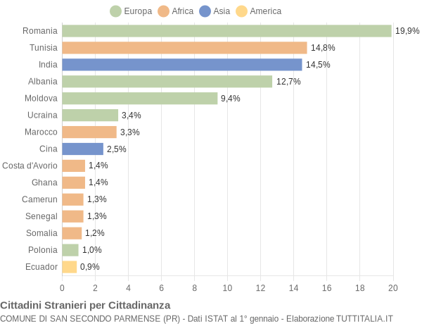 Grafico cittadinanza stranieri - San Secondo Parmense 2020