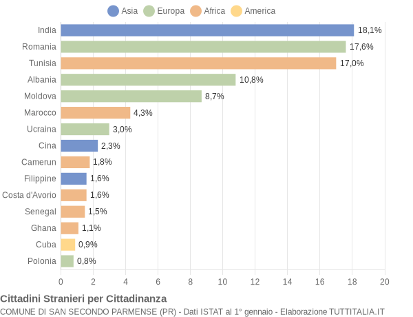 Grafico cittadinanza stranieri - San Secondo Parmense 2022