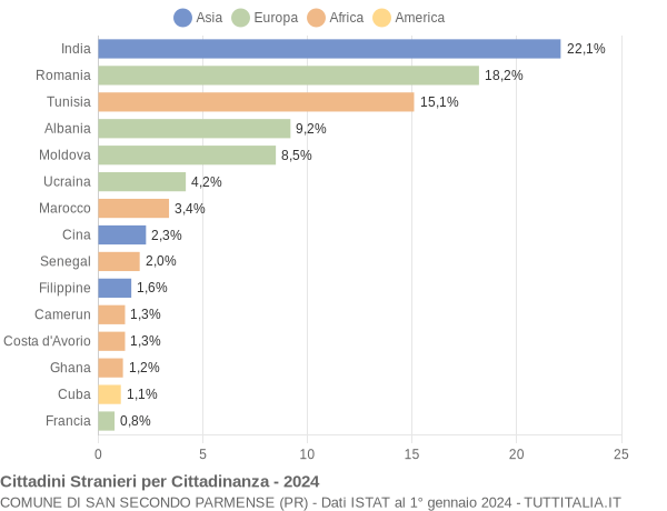 Grafico cittadinanza stranieri - San Secondo Parmense 2024