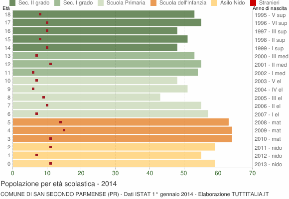 Grafico Popolazione in età scolastica - San Secondo Parmense 2014