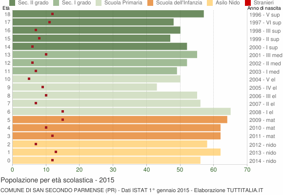 Grafico Popolazione in età scolastica - San Secondo Parmense 2015
