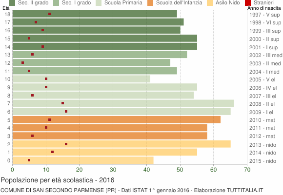 Grafico Popolazione in età scolastica - San Secondo Parmense 2016