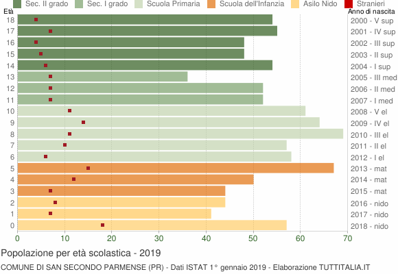 Grafico Popolazione in età scolastica - San Secondo Parmense 2019