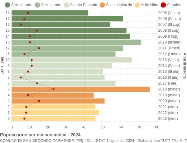 Grafico Popolazione in età scolastica - San Secondo Parmense 2024