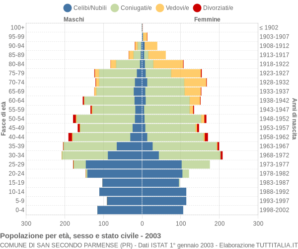 Grafico Popolazione per età, sesso e stato civile Comune di San Secondo Parmense (PR)