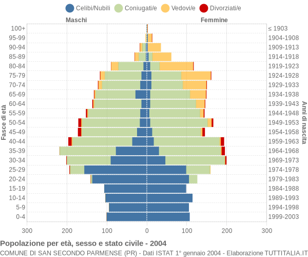 Grafico Popolazione per età, sesso e stato civile Comune di San Secondo Parmense (PR)