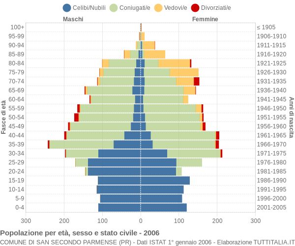 Grafico Popolazione per età, sesso e stato civile Comune di San Secondo Parmense (PR)