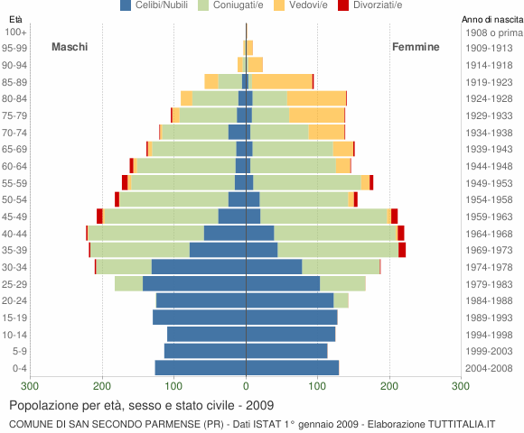 Grafico Popolazione per età, sesso e stato civile Comune di San Secondo Parmense (PR)