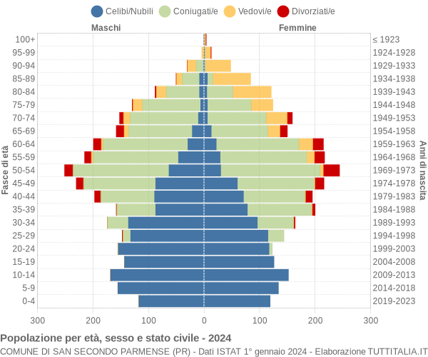 Grafico Popolazione per età, sesso e stato civile Comune di San Secondo Parmense (PR)