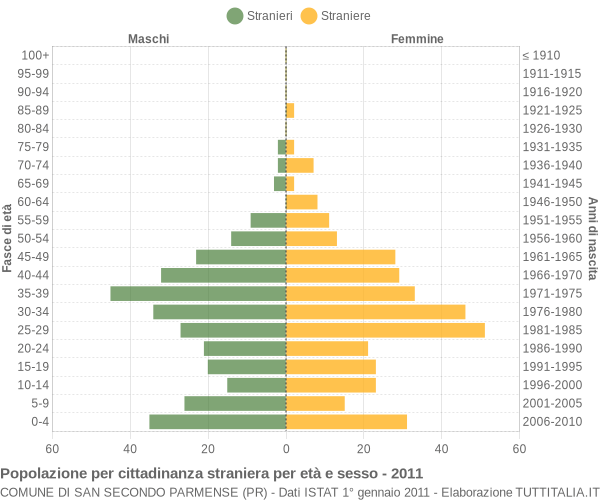 Grafico cittadini stranieri - San Secondo Parmense 2011