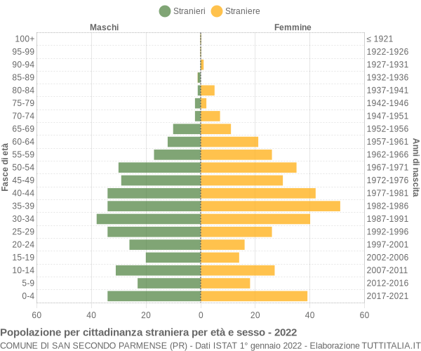 Grafico cittadini stranieri - San Secondo Parmense 2022