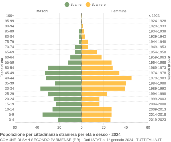 Grafico cittadini stranieri - San Secondo Parmense 2024