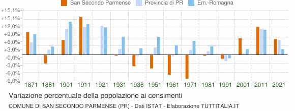 Grafico variazione percentuale della popolazione Comune di San Secondo Parmense (PR)
