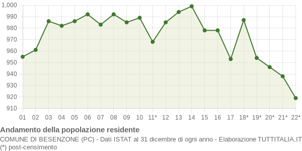 Andamento popolazione Comune di Besenzone (PC)