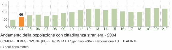 Grafico andamento popolazione stranieri Comune di Besenzone (PC)