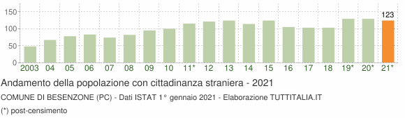 Grafico andamento popolazione stranieri Comune di Besenzone (PC)