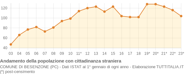 Andamento popolazione stranieri Comune di Besenzone (PC)