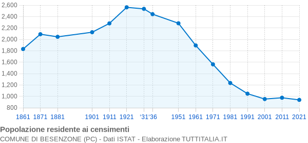 Grafico andamento storico popolazione Comune di Besenzone (PC)