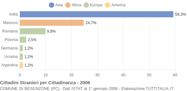 Grafico cittadinanza stranieri - Besenzone 2008