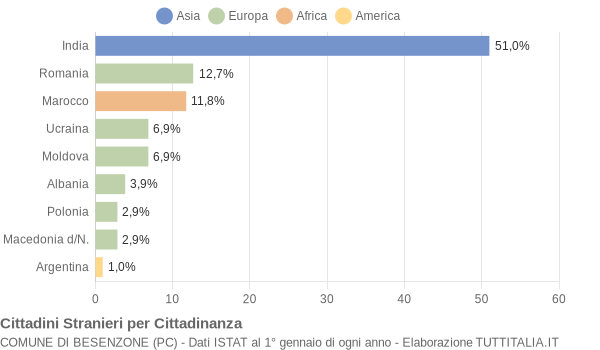 Grafico cittadinanza stranieri - Besenzone 2017