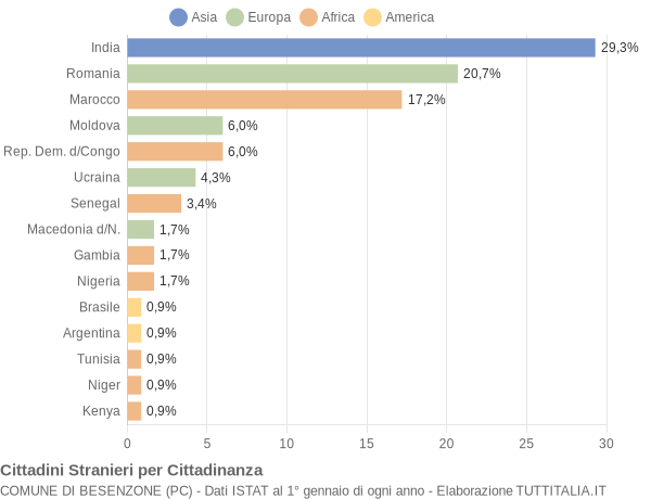 Grafico cittadinanza stranieri - Besenzone 2022