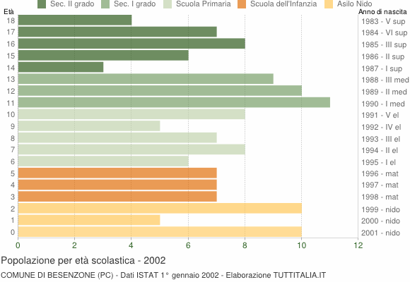 Grafico Popolazione in età scolastica - Besenzone 2002