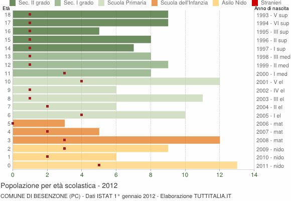 Grafico Popolazione in età scolastica - Besenzone 2012