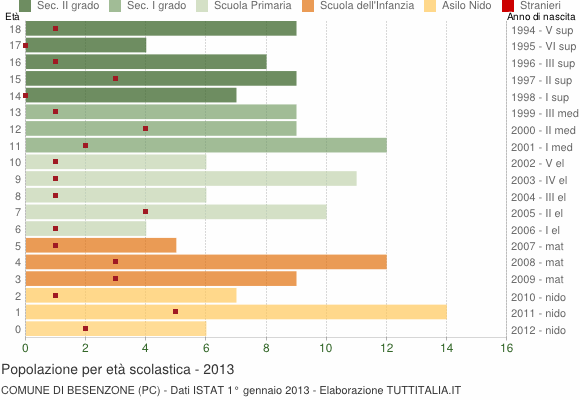 Grafico Popolazione in età scolastica - Besenzone 2013