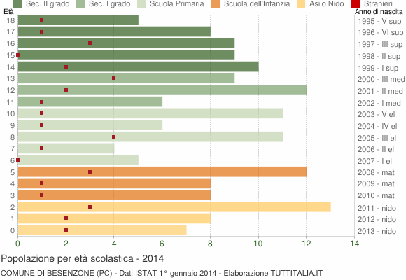 Grafico Popolazione in età scolastica - Besenzone 2014