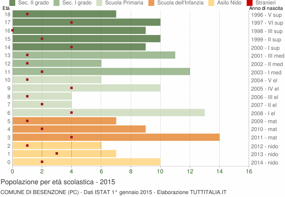 Grafico Popolazione in età scolastica - Besenzone 2015