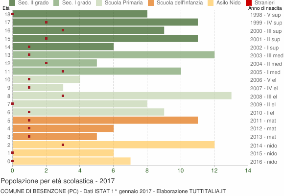 Grafico Popolazione in età scolastica - Besenzone 2017