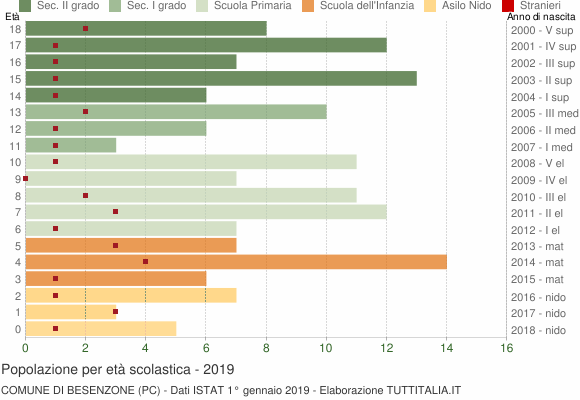 Grafico Popolazione in età scolastica - Besenzone 2019