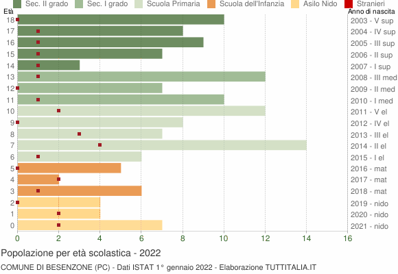 Grafico Popolazione in età scolastica - Besenzone 2022