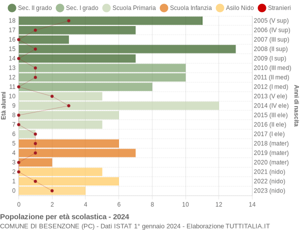 Grafico Popolazione in età scolastica - Besenzone 2024