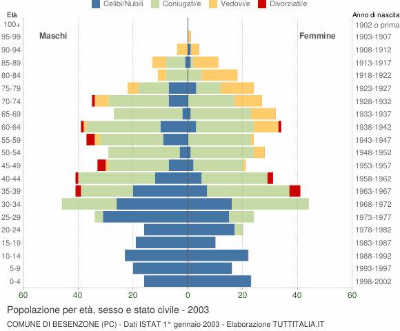 Grafico Popolazione per età, sesso e stato civile Comune di Besenzone (PC)