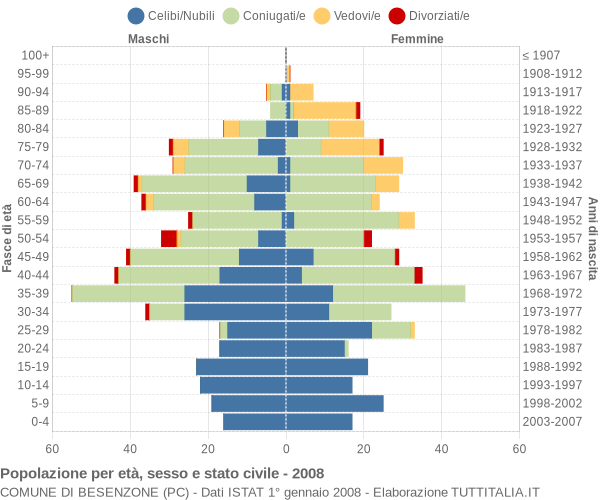 Grafico Popolazione per età, sesso e stato civile Comune di Besenzone (PC)