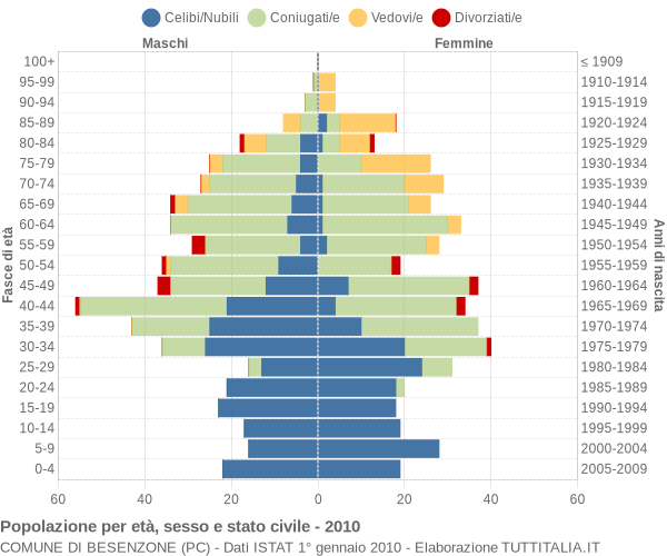 Grafico Popolazione per età, sesso e stato civile Comune di Besenzone (PC)