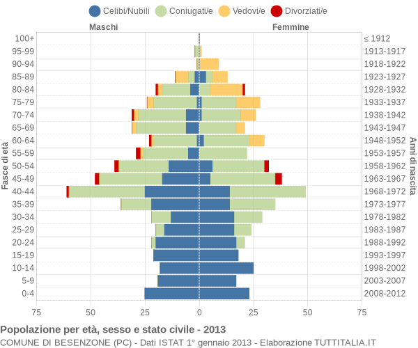 Grafico Popolazione per età, sesso e stato civile Comune di Besenzone (PC)