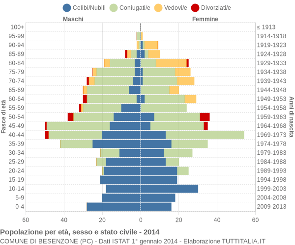 Grafico Popolazione per età, sesso e stato civile Comune di Besenzone (PC)