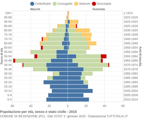 Grafico Popolazione per età, sesso e stato civile Comune di Besenzone (PC)