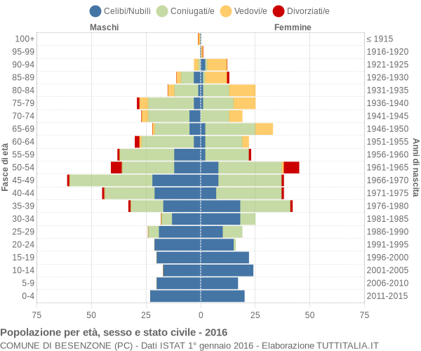 Grafico Popolazione per età, sesso e stato civile Comune di Besenzone (PC)