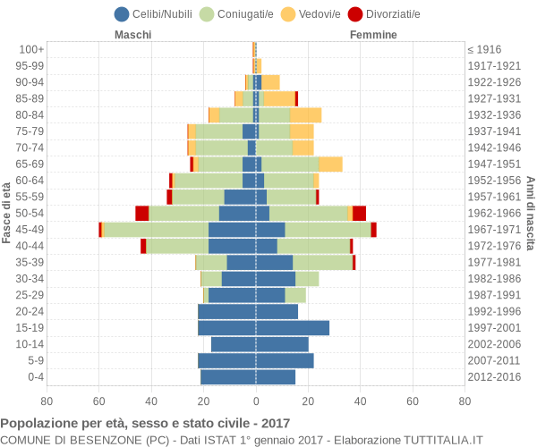 Grafico Popolazione per età, sesso e stato civile Comune di Besenzone (PC)