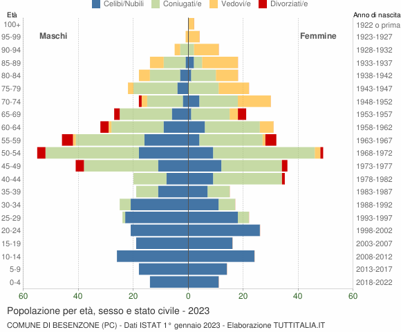 Grafico Popolazione per età, sesso e stato civile Comune di Besenzone (PC)