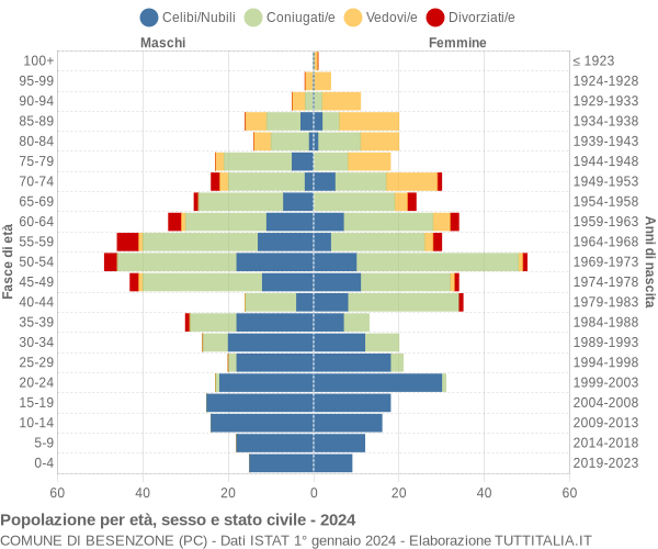 Grafico Popolazione per età, sesso e stato civile Comune di Besenzone (PC)